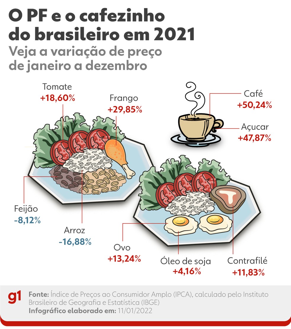 Preços dos alimentos em 2021: veja a variação do prato feito e do cafezinho