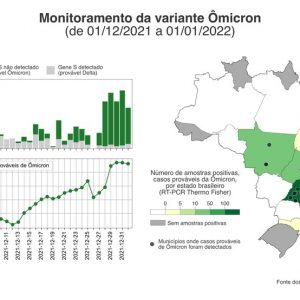 Ômicron: levantamento aponta que variante prevaleceu em 92,6% das amostras analisadas no Brasil