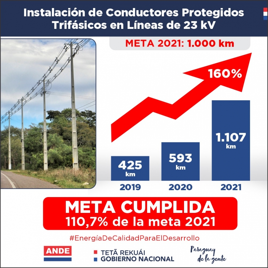 Más de 1.100 km de conductores trifásicos fueron instalados por la ANDE en 2021