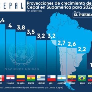 Cepal proyecta a Paraguay como la segunda mejor economía de Sudamérica en 2022