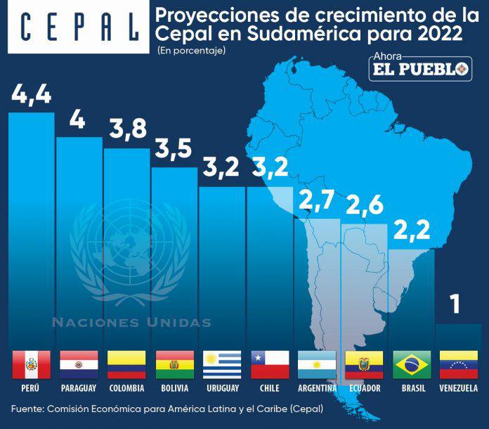 Cepal proyecta a Paraguay como la segunda mejor economía de Sudamérica en 2022