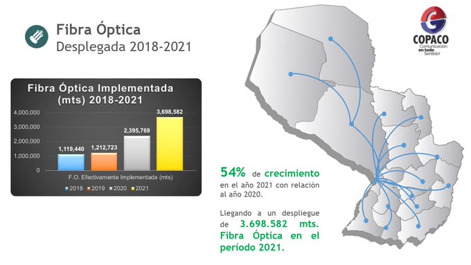 Cobertura de fibra óptica de Copaco aumentó en un 54% durante el 2021
