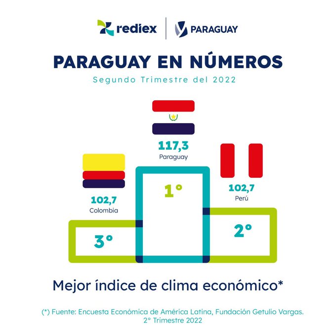 Paraguay mantiene el mejor clima de negocios en la región, según la Fundación Getulio Vargas￼