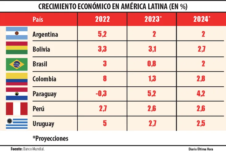 Banco Mundial prevé que Paraguay crezca 5,2% durante 2023