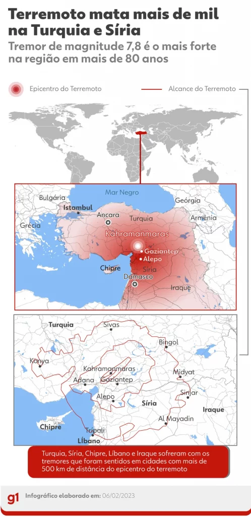 Terremoto de magnitude 7,8 deixa mais de 2 mil mortos na Turquia e na Síria; 