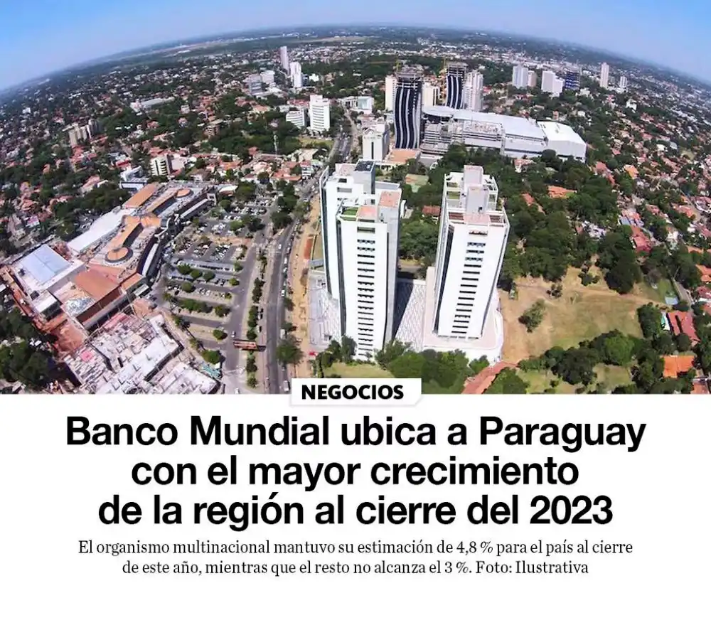 Banco Mundial ubica a Paraguay con el mayor crecimiento de la región al cierre del 2023