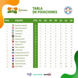 Cinco equipos lideran ahora la división Intermedia