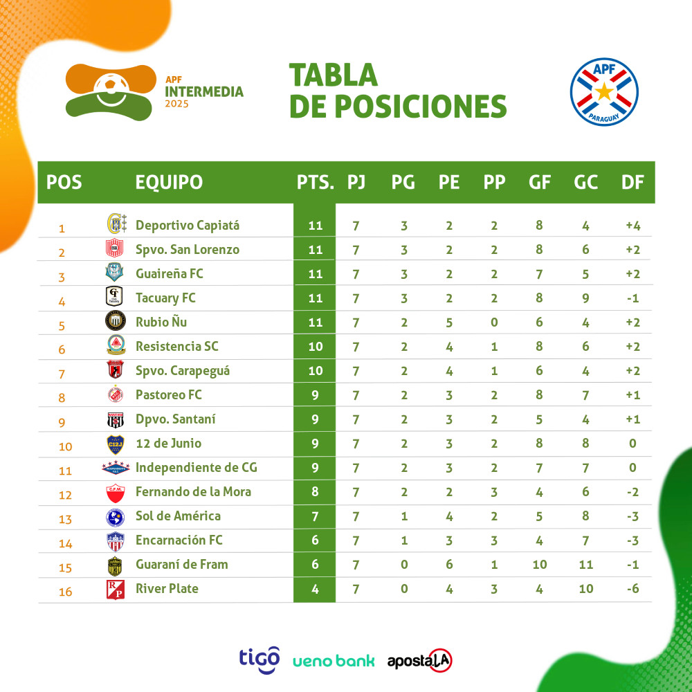 Cinco equipos lideran ahora la división Intermedia