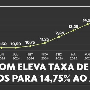 Copom eleva taxa de juros para 14,75% ao ano, maior patamar em quase 20 anos