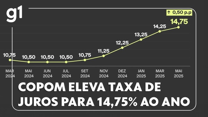 Copom eleva taxa de juros para 14,75% ao ano, maior patamar em quase 20 anos